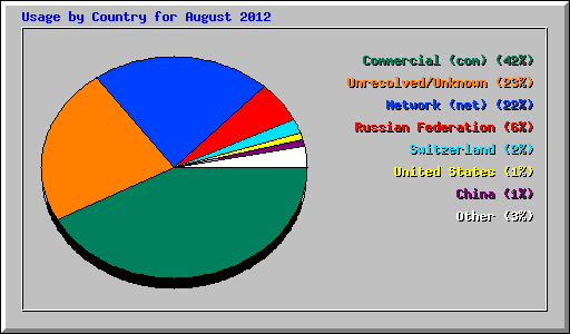 Usage by Country for August 2012