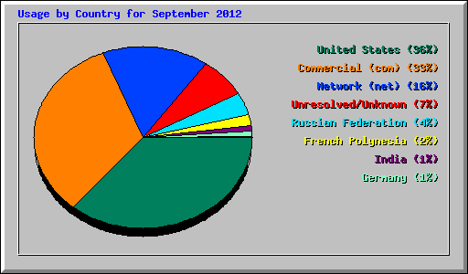 Usage by Country for September 2012