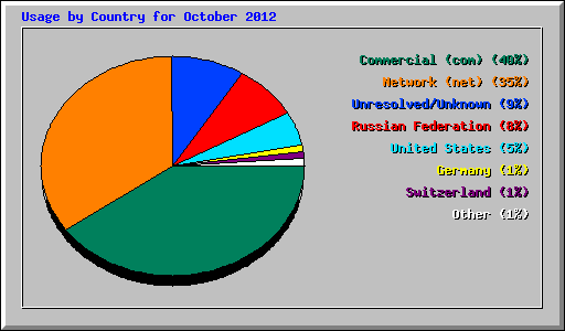 Usage by Country for October 2012