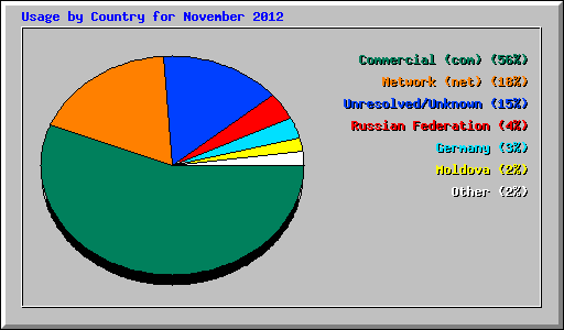Usage by Country for November 2012