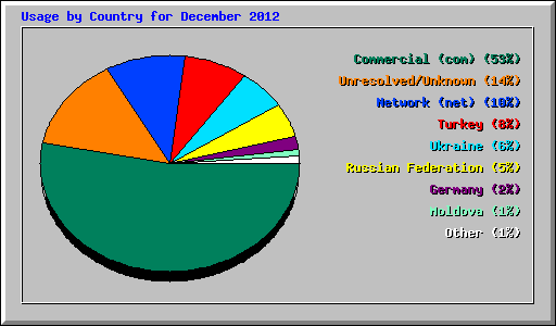 Usage by Country for December 2012