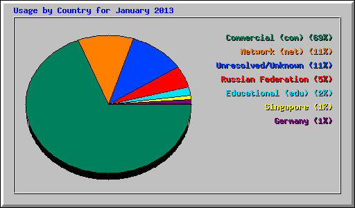 Usage by Country for January 2013