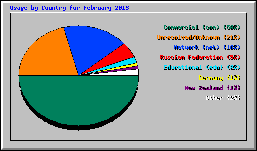 Usage by Country for February 2013