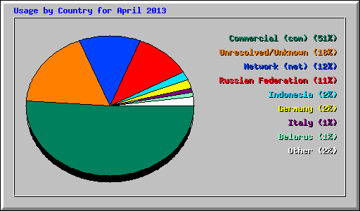 Usage by Country for April 2013
