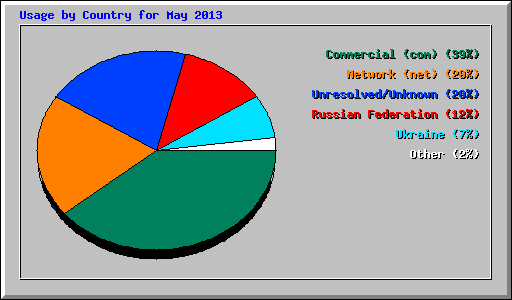 Usage by Country for May 2013