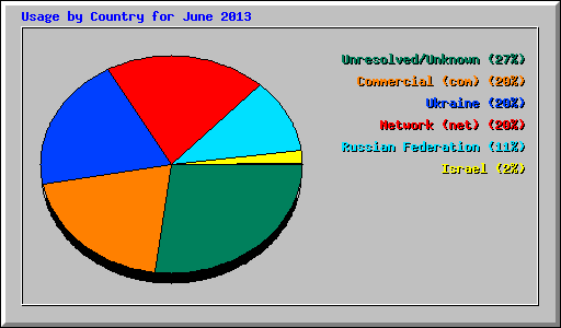 Usage by Country for June 2013