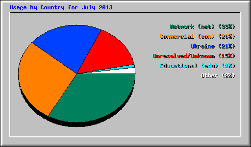 Usage by Country for July 2013