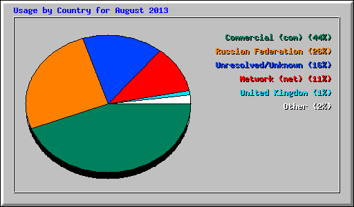 Usage by Country for August 2013