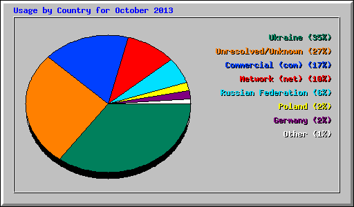 Usage by Country for October 2013