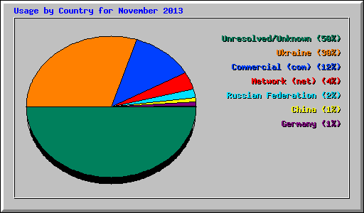 Usage by Country for November 2013