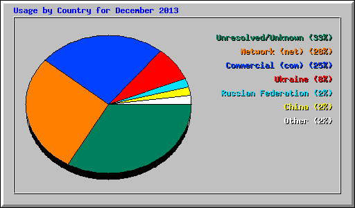 Usage by Country for December 2013