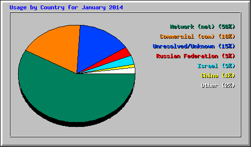 Usage by Country for January 2014