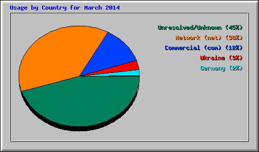 Usage by Country for March 2014