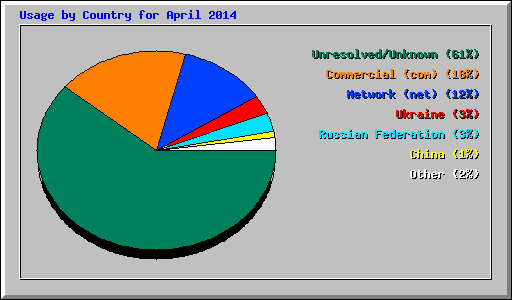 Usage by Country for April 2014