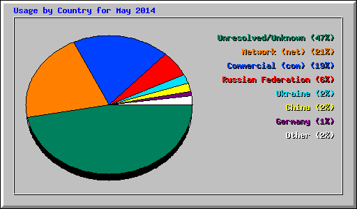 Usage by Country for May 2014