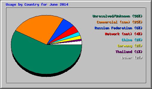 Usage by Country for June 2014