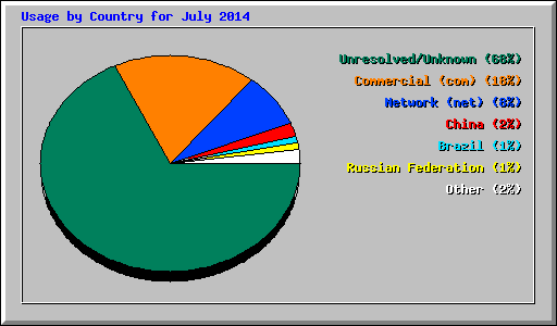 Usage by Country for July 2014