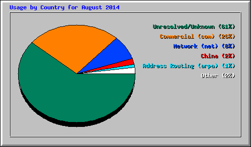 Usage by Country for August 2014