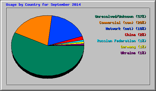Usage by Country for September 2014