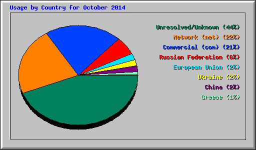 Usage by Country for October 2014