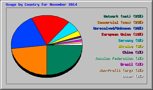 Usage by Country for November 2014
