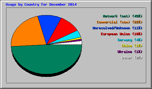 Usage by Country for December 2014