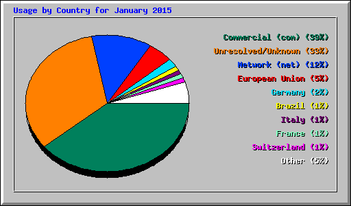 Usage by Country for January 2015