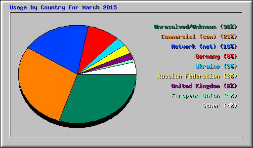 Usage by Country for March 2015
