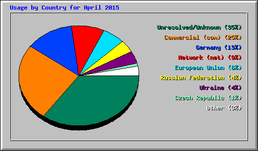 Usage by Country for April 2015