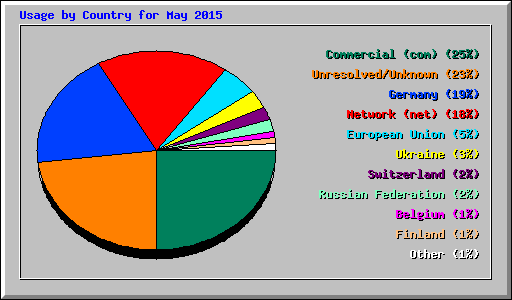 Usage by Country for May 2015