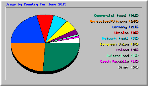 Usage by Country for June 2015