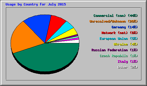 Usage by Country for July 2015