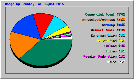 Usage by Country for August 2015