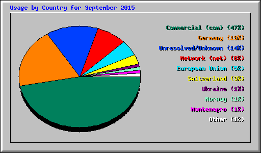 Usage by Country for September 2015