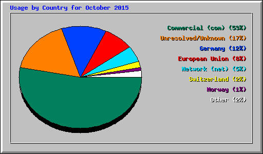Usage by Country for October 2015