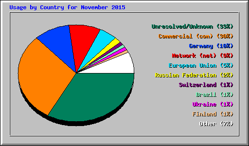 Usage by Country for November 2015