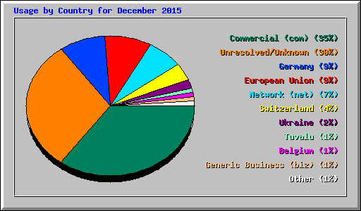 Usage by Country for December 2015