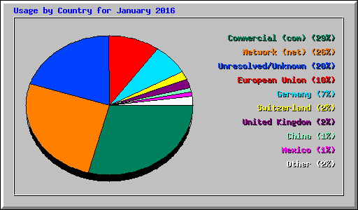 Usage by Country for January 2016