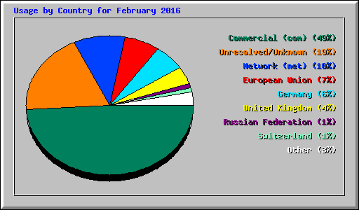 Usage by Country for February 2016