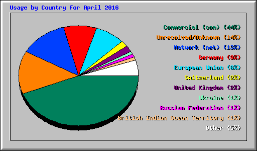 Usage by Country for April 2016