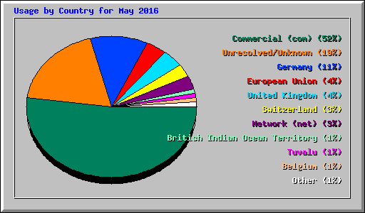 Usage by Country for May 2016