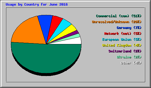 Usage by Country for June 2016