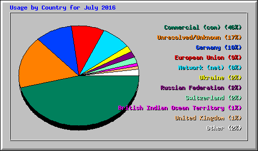 Usage by Country for July 2016