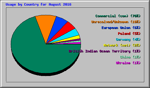 Usage by Country for August 2016