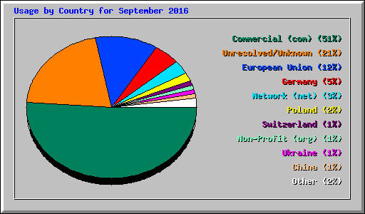 Usage by Country for September 2016