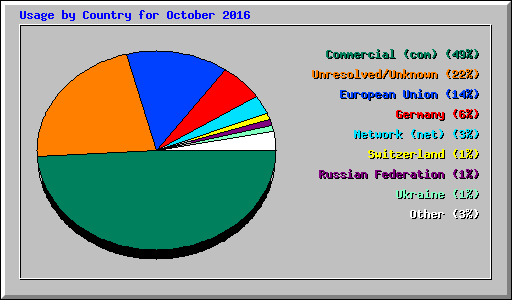 Usage by Country for October 2016