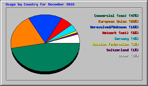 Usage by Country for December 2016