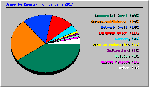 Usage by Country for January 2017