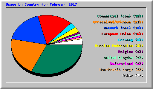 Usage by Country for February 2017
