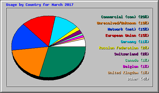 Usage by Country for March 2017
